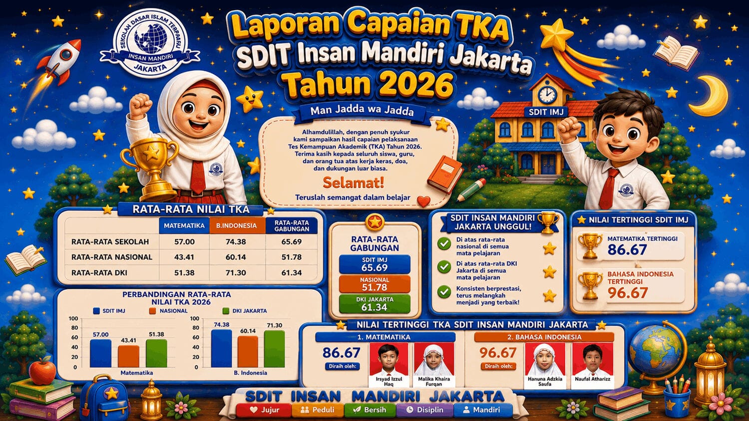 Yayasan Insan Mandiri Mulia Lampaui Rata-rata TKA 2026